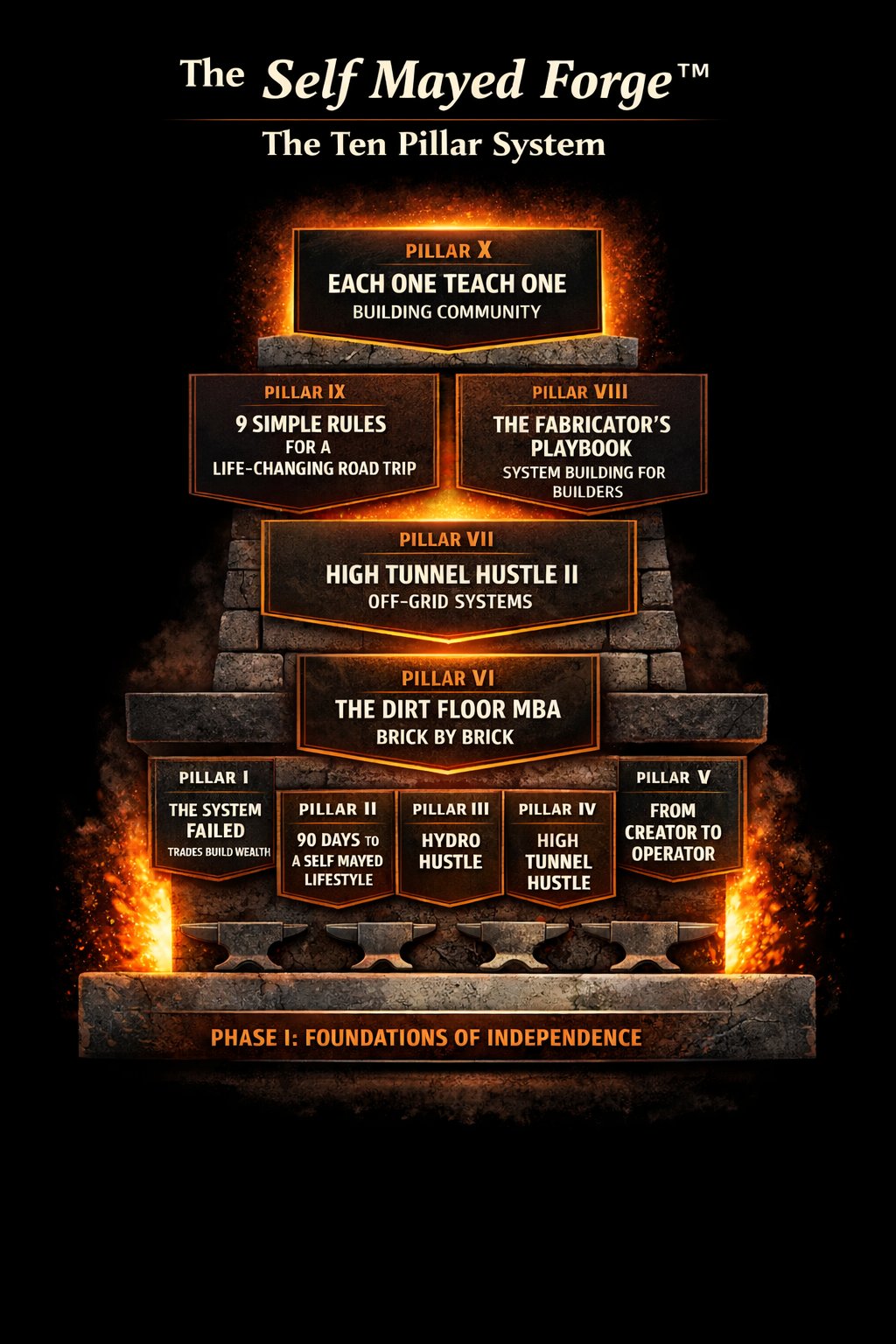The Self Mayed Forge™ — The Ten Pillar System